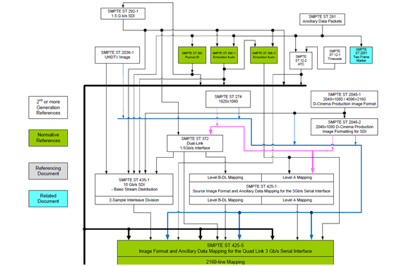 SDI信号标准与最新SMPTE ST 2082-10 Document Roadmap
